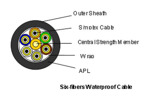 waterproof cable