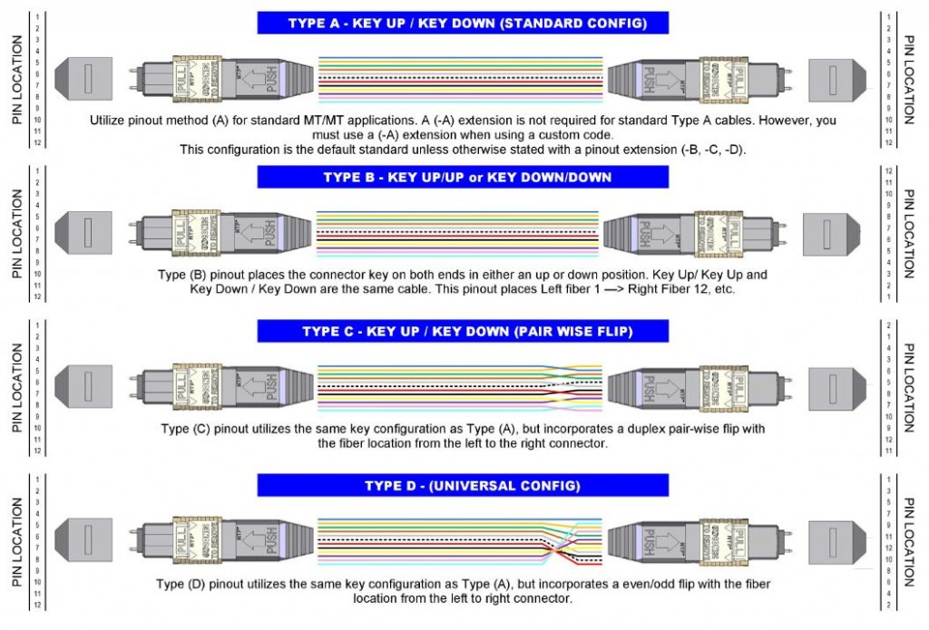 connecte type